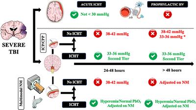 Hyperventilation in Adult TBI Patients: How to Approach It?
